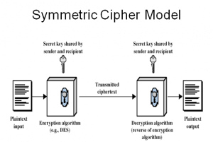 symmetric cipher