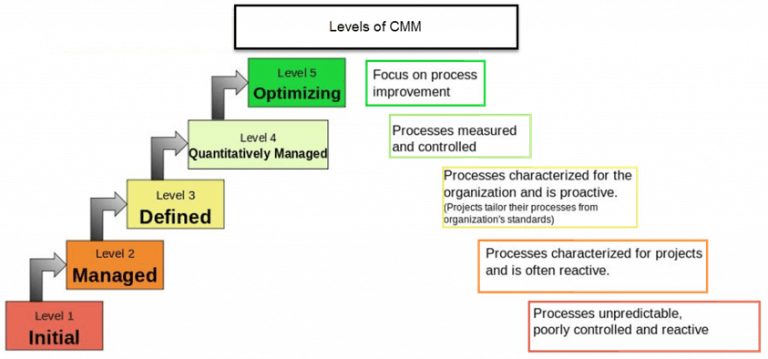 cmm-and-tmm-levels-in-testing-targatenet